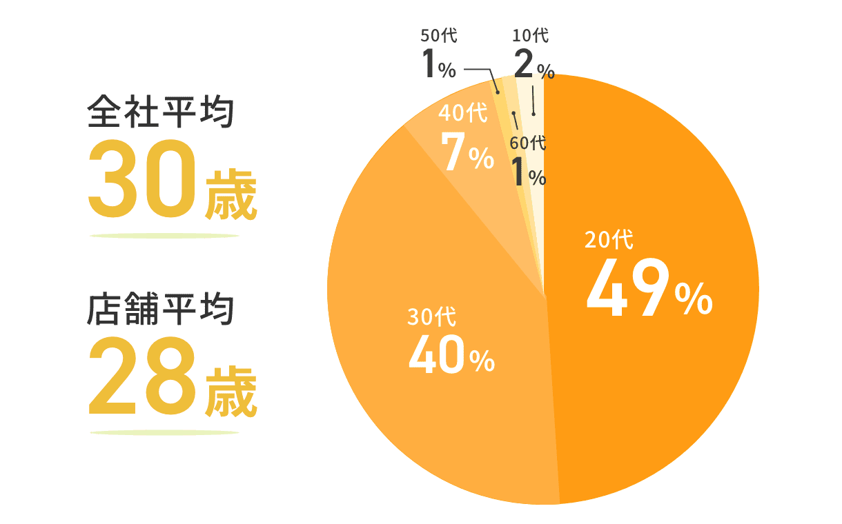 在籍社員の年齢は?